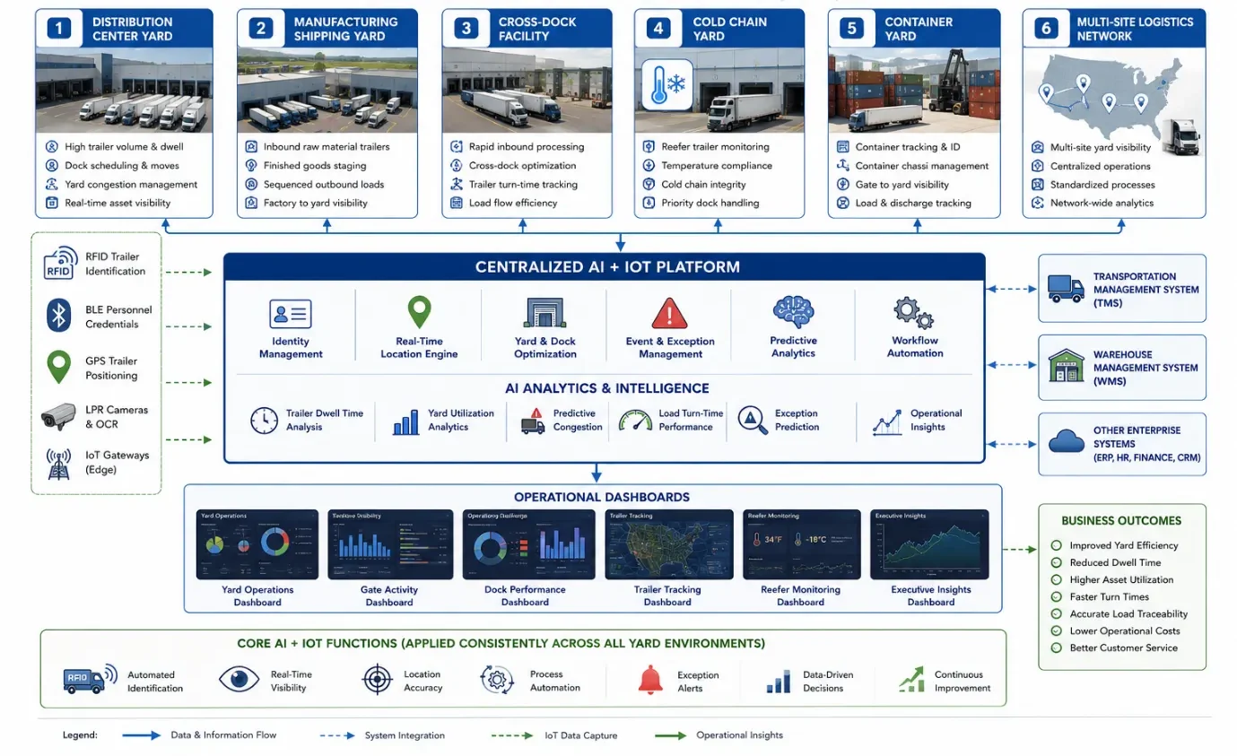 Enterprise applications diagram showing a centralized AI and IoT platform supporting distribution, manufacturing, cross-dock, cold chain, container, and multi-site trailer yard operations.
