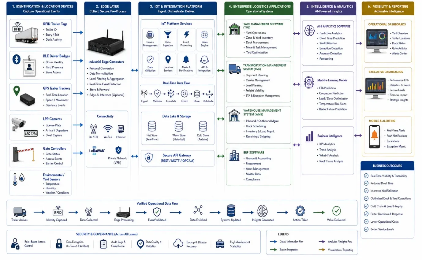 Enterprise data flow diagram showing RFID, BLE, GPS, license plate recognition, IoT software, YMS, TMS, WMS, ERP, AI analytics, and operational dashboards connected by directional data flow.