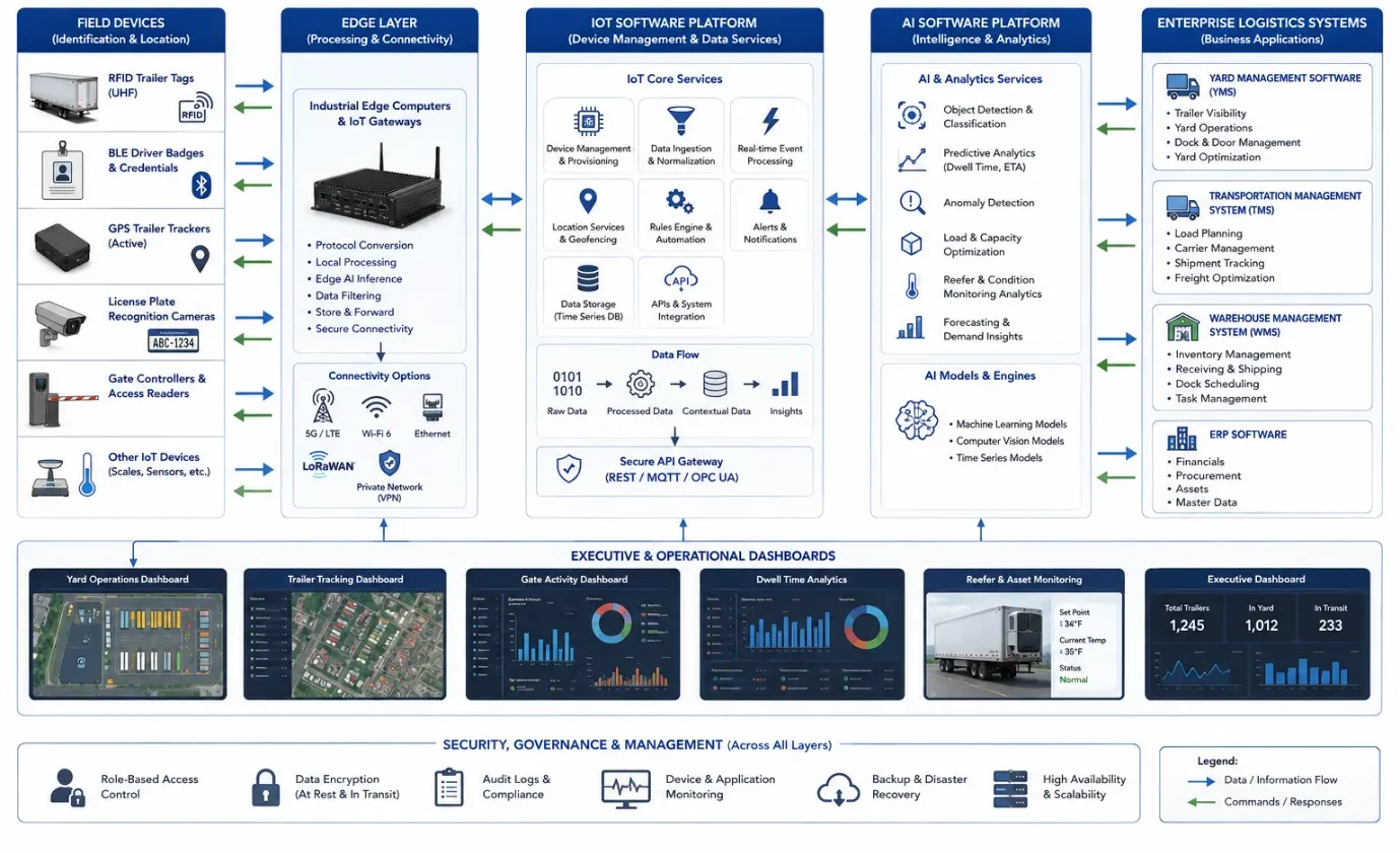 Enterprise data flow diagram showing RFID, BLE, GPS, license plate recognition, IoT software, AI software, YMS, TMS, WMS, ERP, and executive dashboards connected through bidirectional data flow.