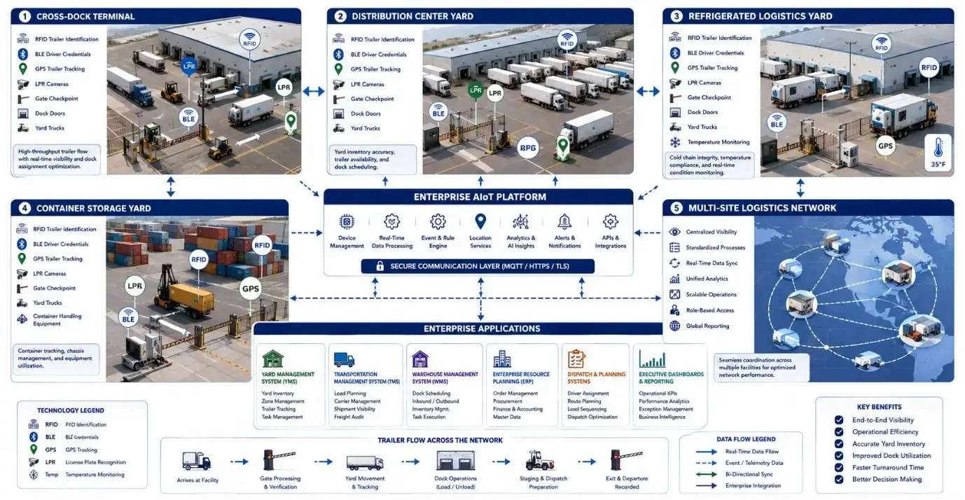 Enterprise illustration showing AI and IoT technologies connecting cross-dock, distribution, refrigerated, container, and multi-site logistics yard operations.