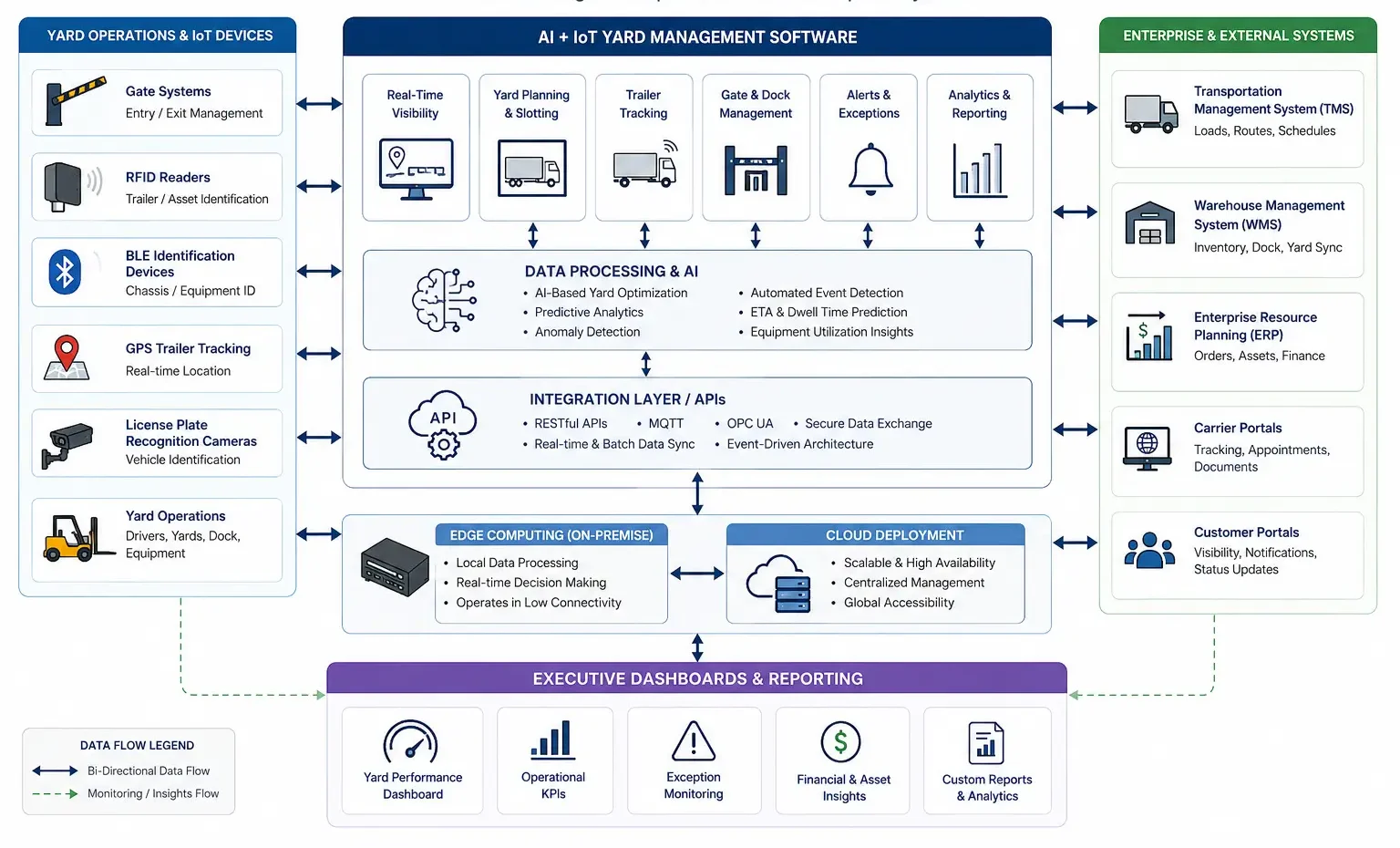 Enterprise integration diagram showing AI and IoT yard management software connected to TMS, WMS, ERP, RFID, BLE, GPS, gate systems, cloud, edge computing, dashboards, and terminal yard operations through bi-directional data flow.
