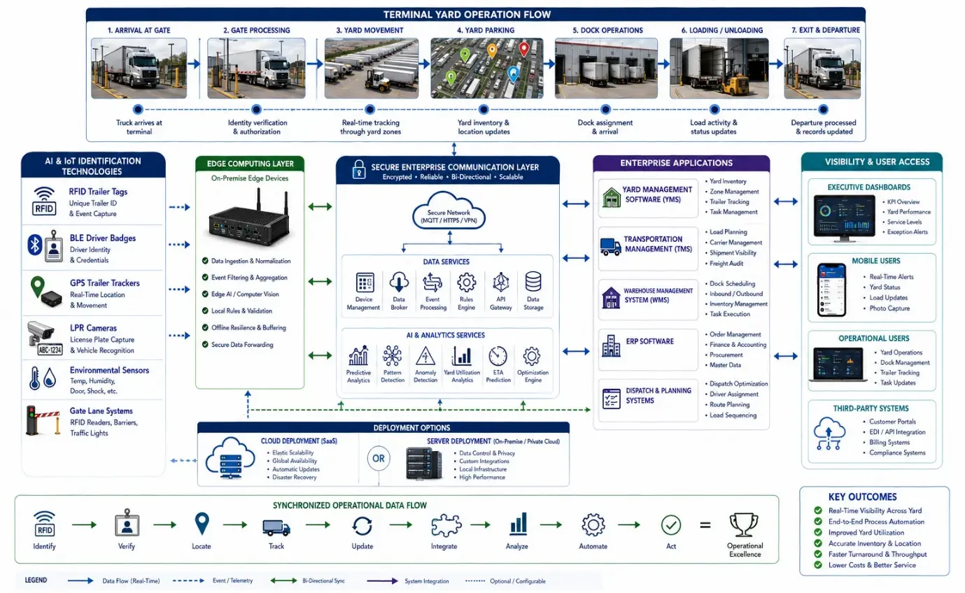 Enterprise integration diagram showing RFID, BLE, GPS, license plate recognition, edge computing, YMS, TMS, WMS, ERP, dispatch systems, cloud, dashboards, and synchronized trailer yard operations.