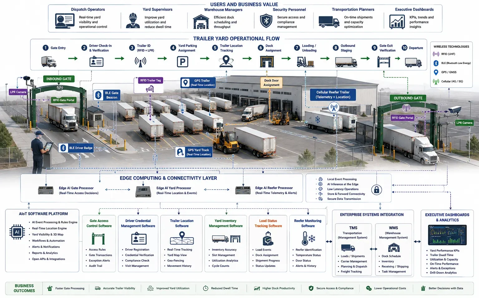 Enterprise solution diagram showing RFID, BLE, GPS, cellular, license plate recognition, edge computing, AI software, TMS, WMS, and dashboards supporting trailer movement from gate entry through yard operations to departure.