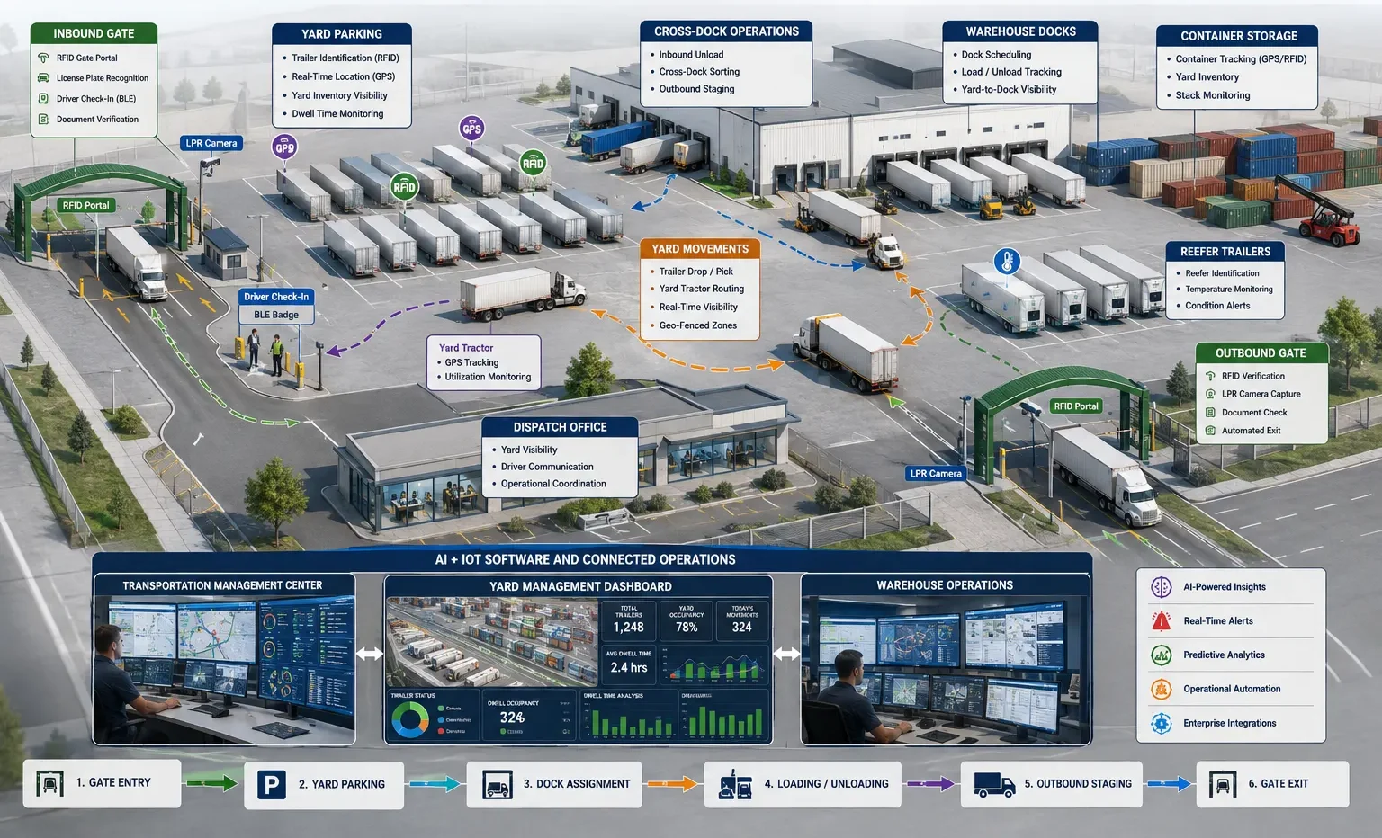 Enterprise trailer yard with RFID gates, LPR cameras, GPS trailers, cross-dock warehouse, reefer trailers, container yard, dispatch center, and AI + IoT dashboards connected by trailer movement workflows.
