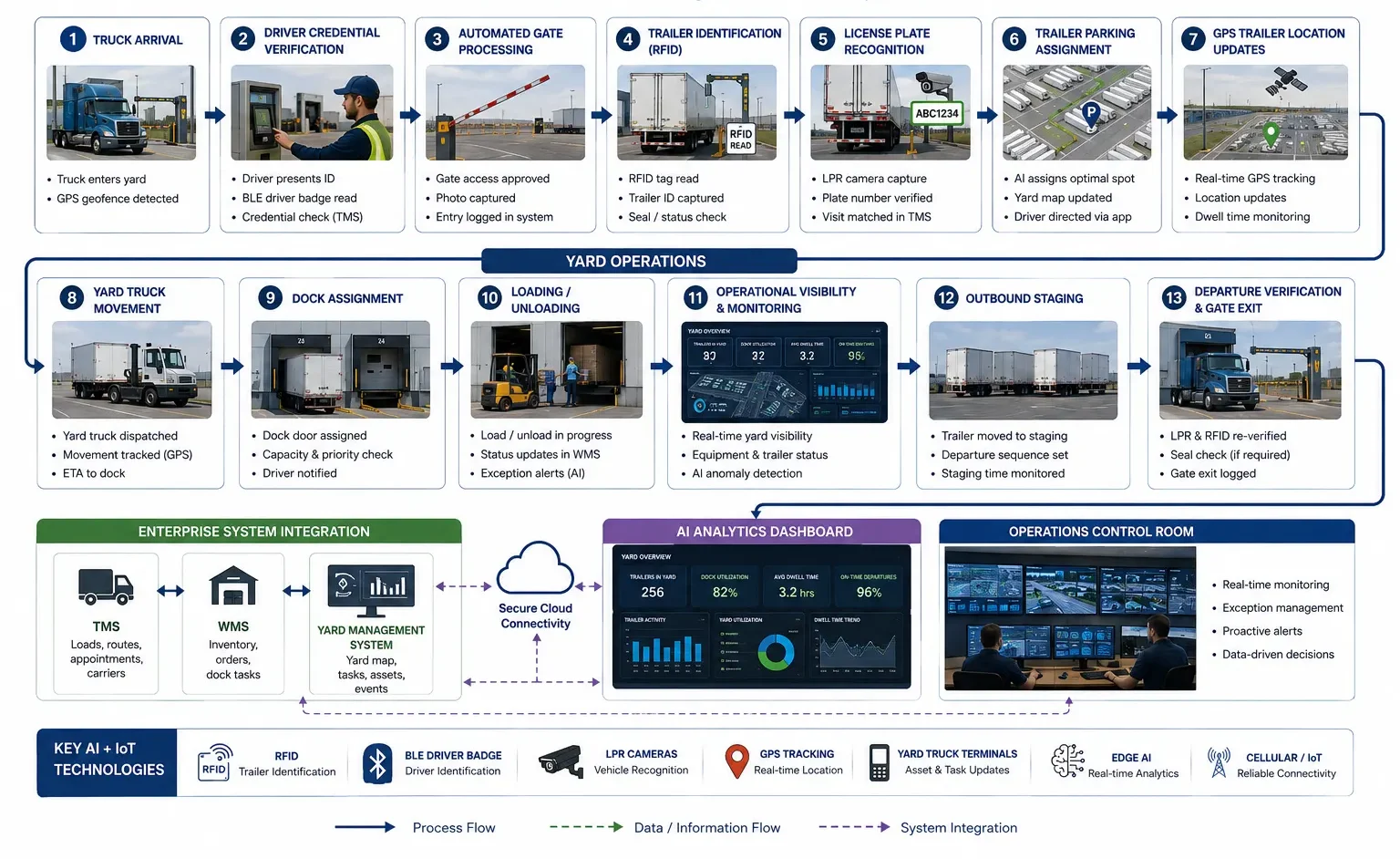Enterprise workflow diagram showing AI and IoT supporting trailer yard operations from truck arrival to departure using RFID, GPS, license plate recognition, TMS, WMS, AI dashboards, and operations control.