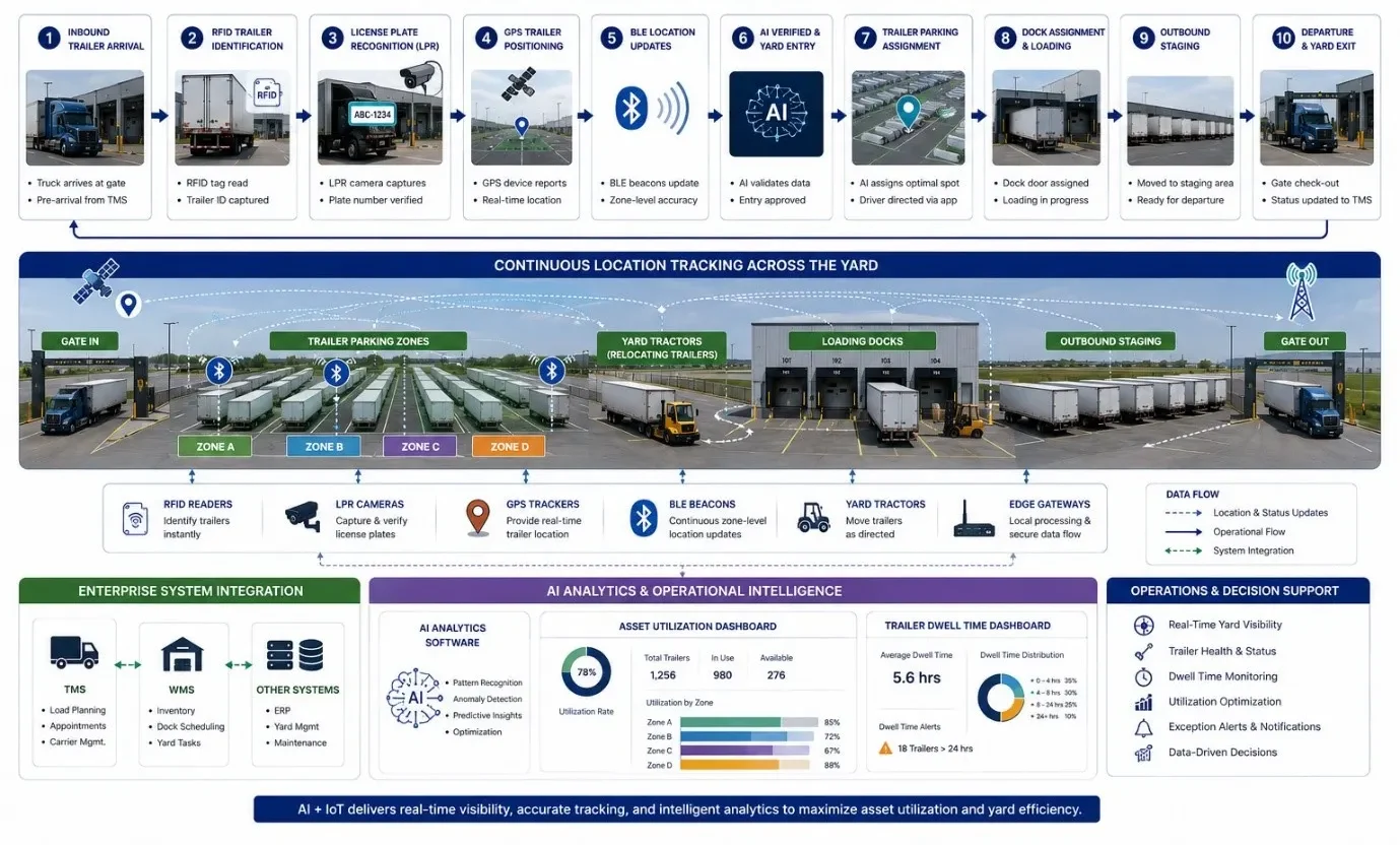 Enterprise workflow diagram showing AI-enabled trailer tracking using RFID, GPS, BLE, license plate recognition, AI analytics, asset utilization dashboards, and TMS across a distribution yard.