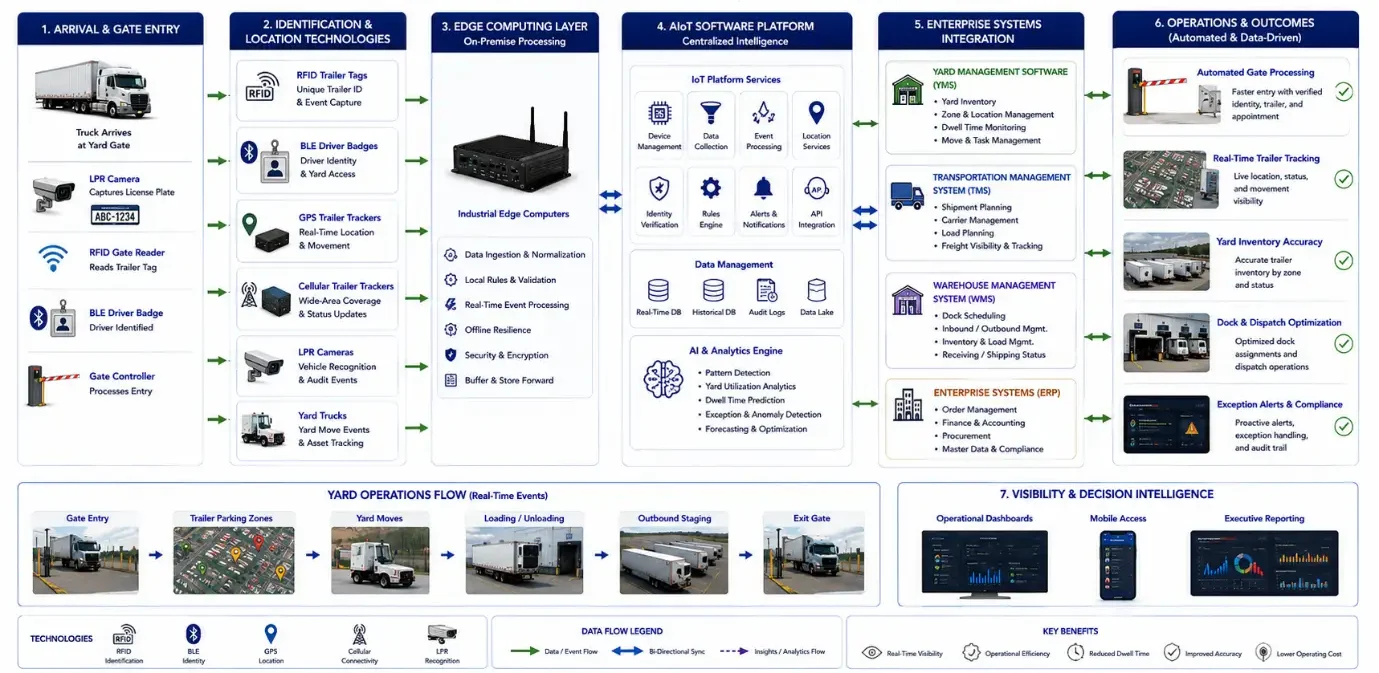 Enterprise workflow diagram showing RFID, BLE, GPS, cellular tracking, AI software, YMS, TMS, WMS, and edge computing supporting trailer yard operations from gate entry to dispatch.