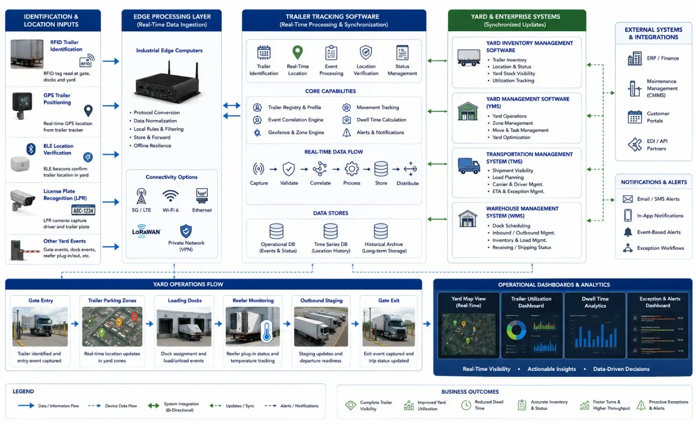 Enterprise workflow diagram showing trailer tracking software integrating RFID, GPS, BLE, license plate recognition, YMS, TMS, WMS, yard inventory, and operational dashboards.