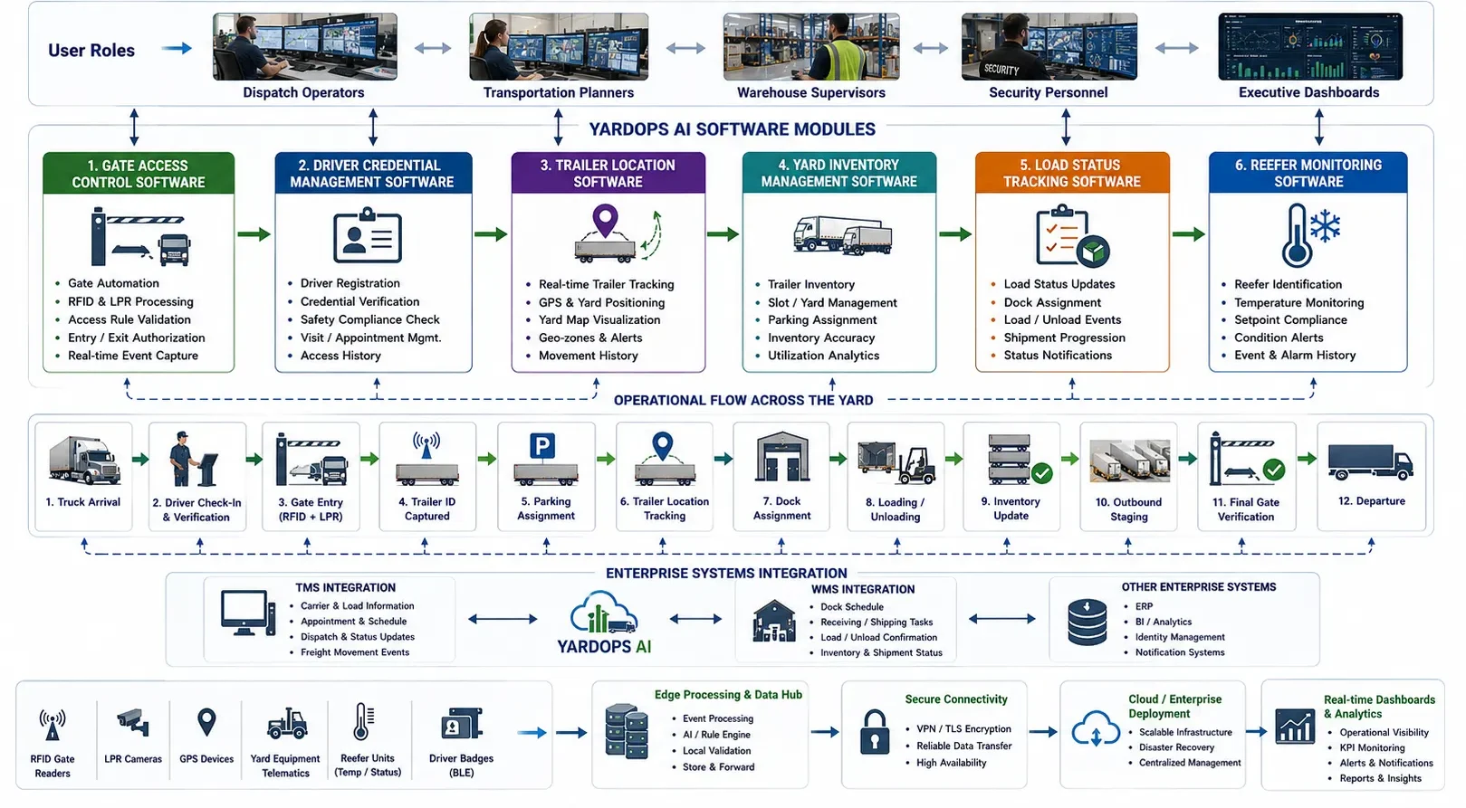 Software solution diagram showing gate access, trailer tracking, yard inventory, load status, reefer monitoring, TMS, WMS, dispatch, warehouse, security, and executive dashboards connected through AI + IoT workflows.