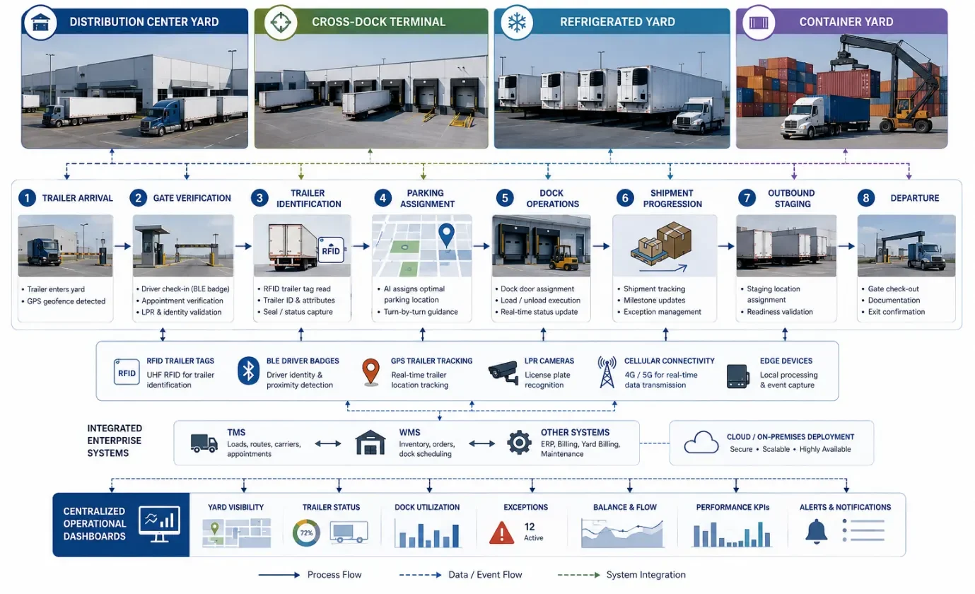 Workflow diagram showing AI and IoT supporting distribution center, cross-dock, refrigerated, and container yard operations using RFID, BLE, GPS, TMS, WMS, and centralized dashboards.