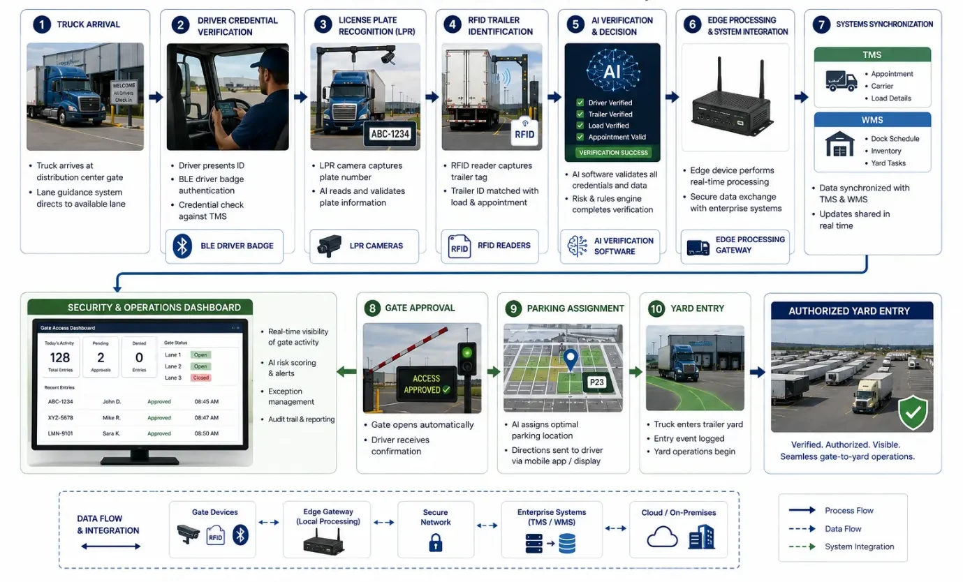 Workflow diagram showing AI-enabled gate access with truck arrival, driver verification, RFID, license plate recognition, BLE authentication, TMS, WMS, gate approval, and trailer yard entry.