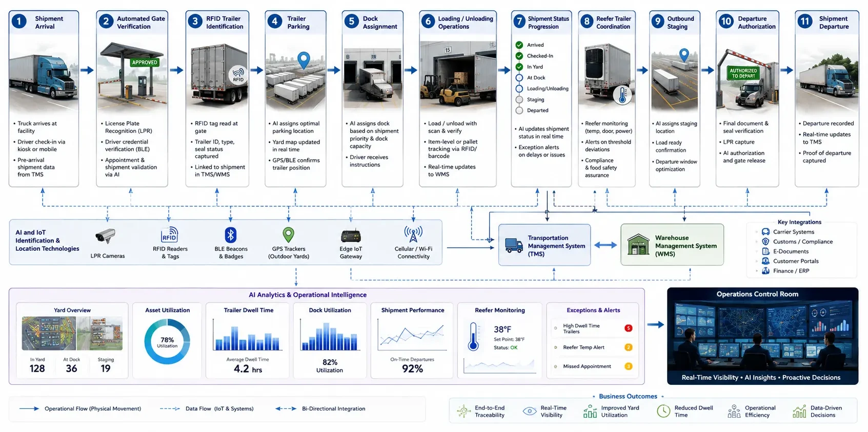 Workflow diagram showing AI-enabled shipment traceability from arrival to departure using automated gate verification, RFID trailer identification, dock operations, TMS, WMS, and AI dashboards.
