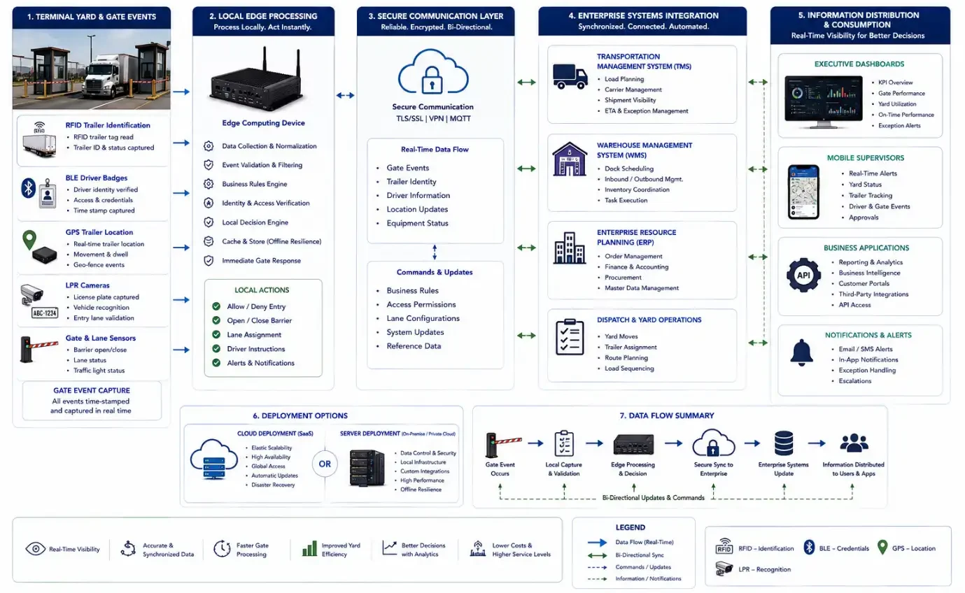 Workflow diagram showing RFID, BLE, GPS, license plate recognition, edge computing, TMS, WMS, ERP, cloud, dashboards, and synchronized gate event processing.