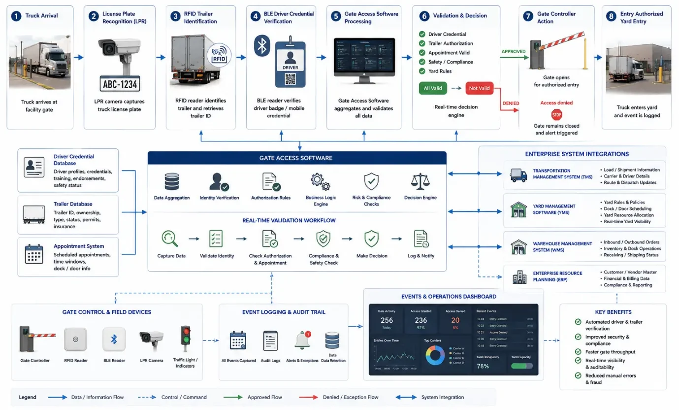 Workflow diagram showing gate access software verifying drivers and trailers using license plate recognition, RFID, BLE credentials, TMS, YMS, gate controllers, and event logging.