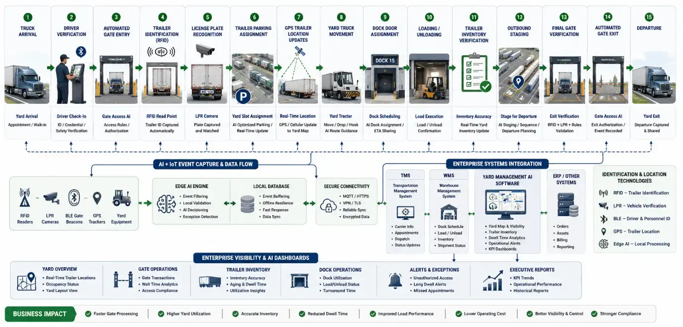 Workflow diagram showing truck arrival, RFID trailer identification, LPR gate verification, GPS trailer tracking, dock assignment, loading, inventory verification, outbound staging, enterprise software integration, and AI dashboards.